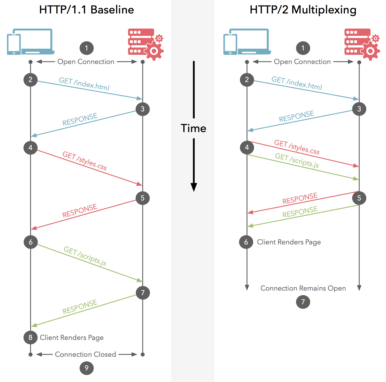 With multiplex, several request can be performed with only one
            TCP connection.