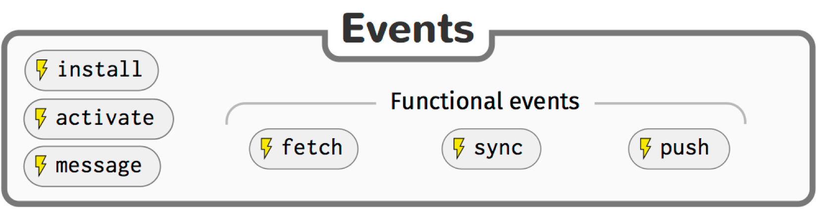 Functional events are fetch, push, sync and other