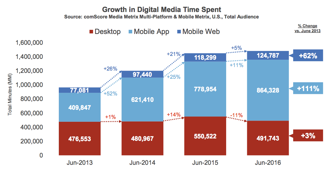 Grow in digital media time