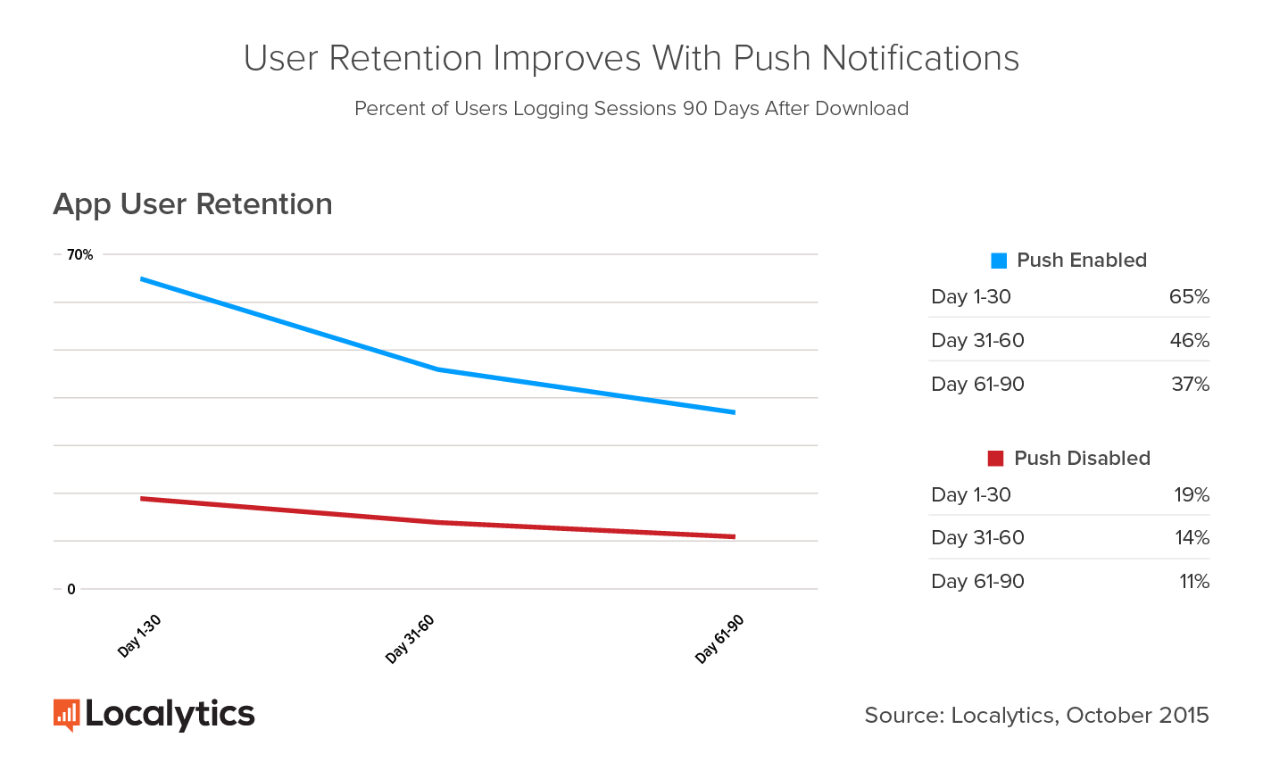 Retention related to Push